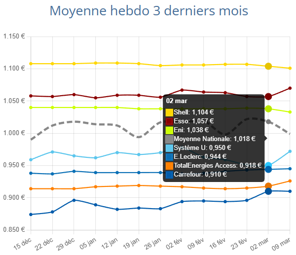 Evolution récente du prix du GPL